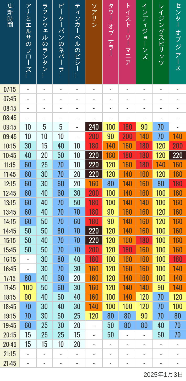 Table of wait times for Soaring, Tower of Terror, Toy Story Mania, Turtle Talk, Nemo & Friends SeaRider, Indiana Jones Adventure, Raging Spirits, The Magic Lamp, Center of the Earth and 20,000 Leagues Under the Sea on January 3, 2025, recorded by time from 7:00 am to 9:00 pm.