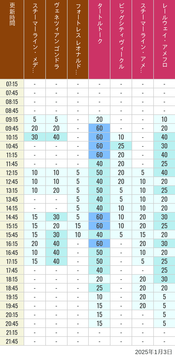 Table of wait times for Transit Steamer Line, Venetian Gondolas, Fortress Explorations, Big City Vehicles, Transit Steamer Line and Electric Railway on January 3, 2025, recorded by time from 7:00 am to 9:00 pm.