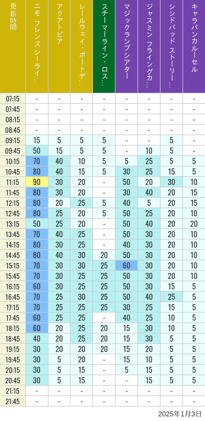 Table of wait times for Aquatopia, Electric Railway, Transit Steamer Line, Jasmine's Flying Carpets, Sindbad's Storybook Voyage and Caravan Carousel on January 3, 2025, recorded by time from 7:00 am to 9:00 pm.