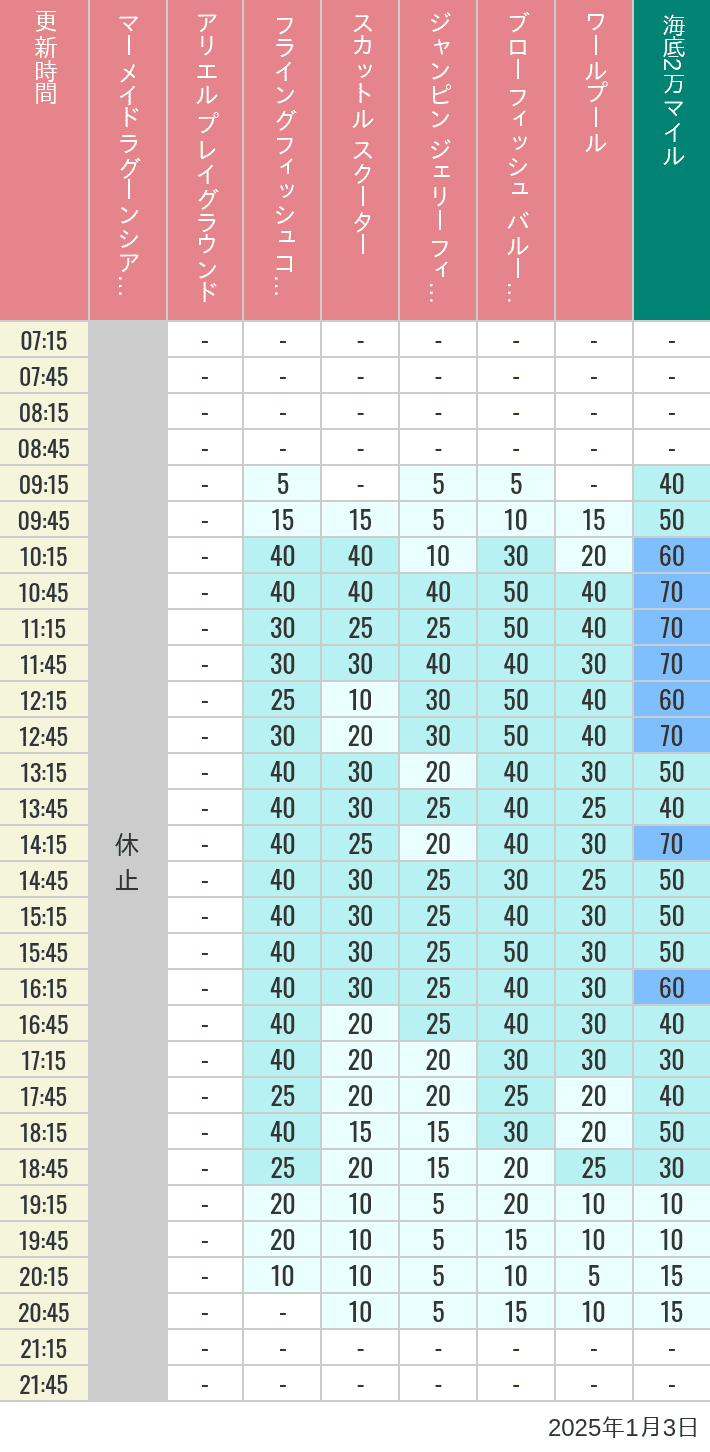 Table of wait times for Mermaid Lagoon ', Ariel's Playground, Flying Fish Coaster, Scuttle's Scooters, Jumpin' Jellyfish, Balloon Race and The Whirlpool on January 3, 2025, recorded by time from 7:00 am to 9:00 pm.