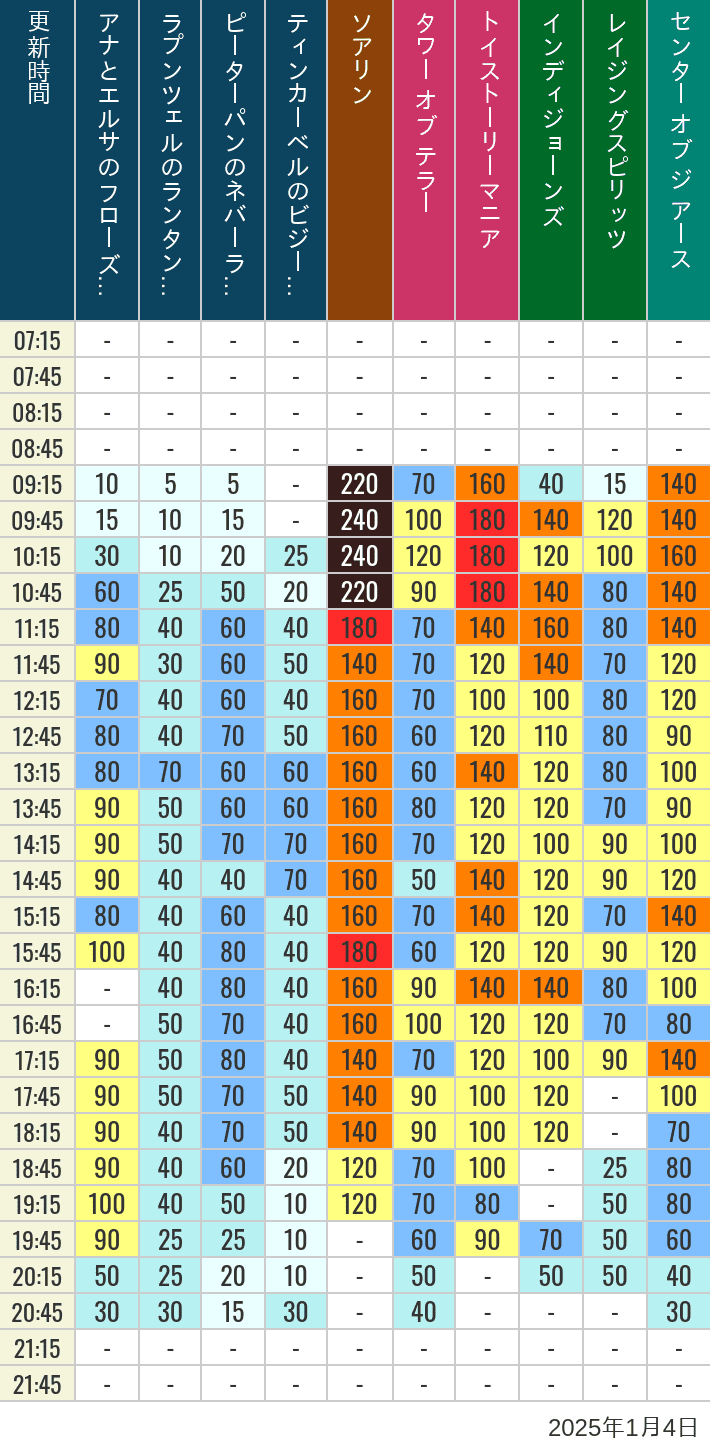 2025年1月4日（土）のソアリン タワー オブ テラー トイストーリーマニア タートルトーク インディジョーンズ レイジングスピリッツ ニモ フレンズ シーライダー マジックランプシアター センター オブ ジ アース 海底2万マイルの待ち時間を7時から21時まで時間別に記録した表