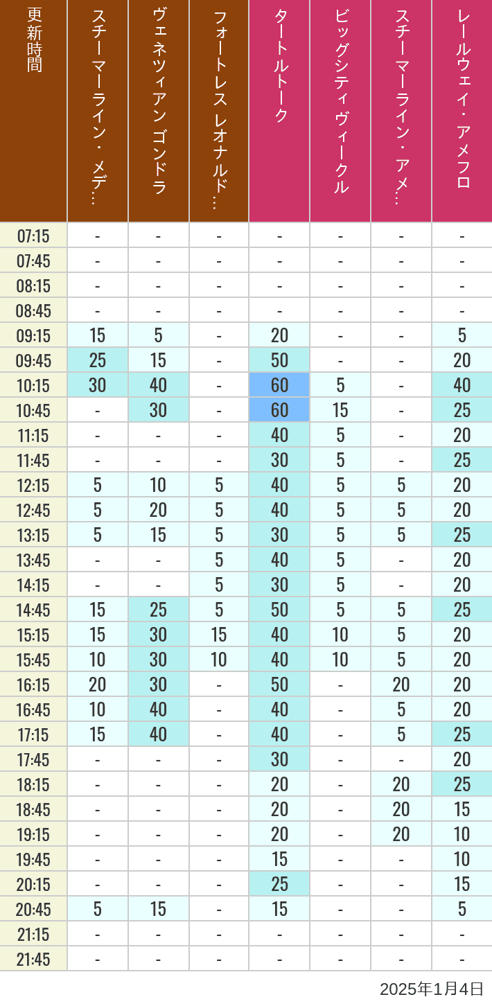 2025年1月4日（土）のスチーマーライン・メディテレーニアンハーバー ビッグシティ ヴィークル スチーマーライン・アメフロ ヴェネツィアン ゴンドラ レールウェイ・アメフロ フォートレス レオナルドチャレンジの待ち時間を7時から21時まで時間別に記録した表