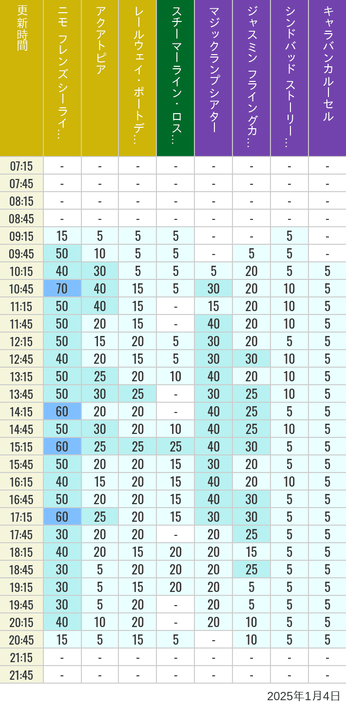 2025年1月4日（土）のアクアトピア レールウェイ・ポートディスカバリー スチーマーライン・ロストリバーデルタ ジャスミン フライングカーペット シンドバッド ストーリーブック ヴォヤッジ キャラバンカルーセルの待ち時間を7時から21時まで時間別に記録した表