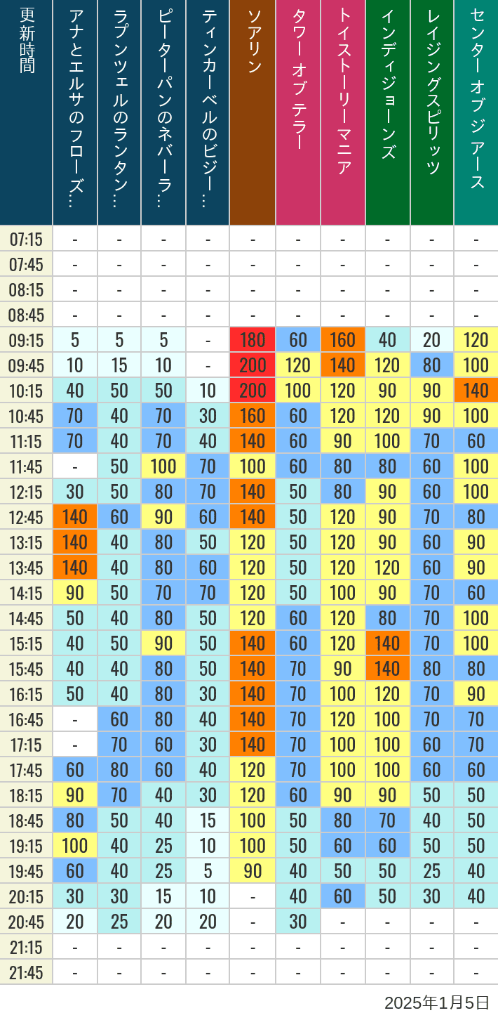 Table of wait times for Soaring, Tower of Terror, Toy Story Mania, Turtle Talk, Nemo & Friends SeaRider, Indiana Jones Adventure, Raging Spirits, The Magic Lamp, Center of the Earth and 20,000 Leagues Under the Sea on January 5, 2025, recorded by time from 7:00 am to 9:00 pm.