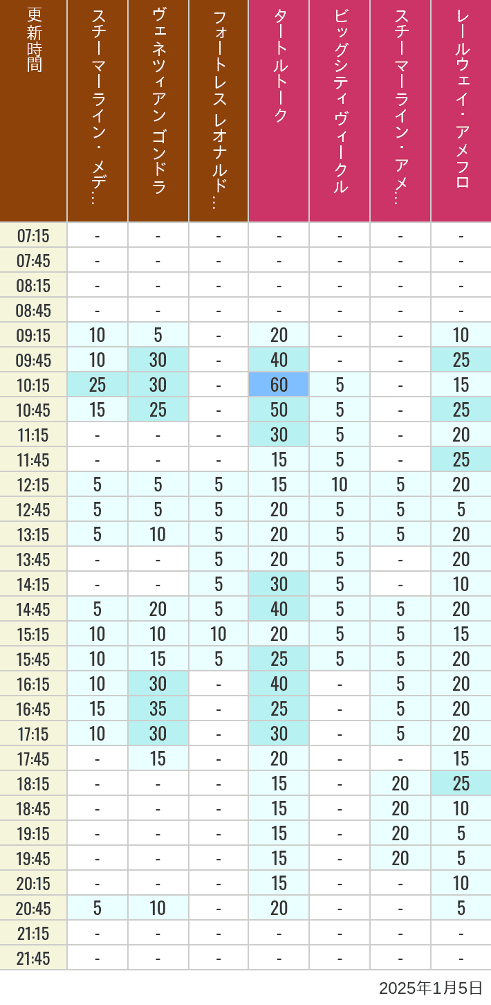 Table of wait times for Transit Steamer Line, Venetian Gondolas, Fortress Explorations, Big City Vehicles, Transit Steamer Line and Electric Railway on January 5, 2025, recorded by time from 7:00 am to 9:00 pm.