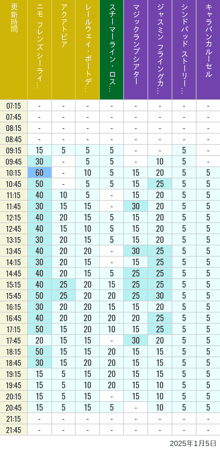 Table of wait times for Aquatopia, Electric Railway, Transit Steamer Line, Jasmine's Flying Carpets, Sindbad's Storybook Voyage and Caravan Carousel on January 5, 2025, recorded by time from 7:00 am to 9:00 pm.