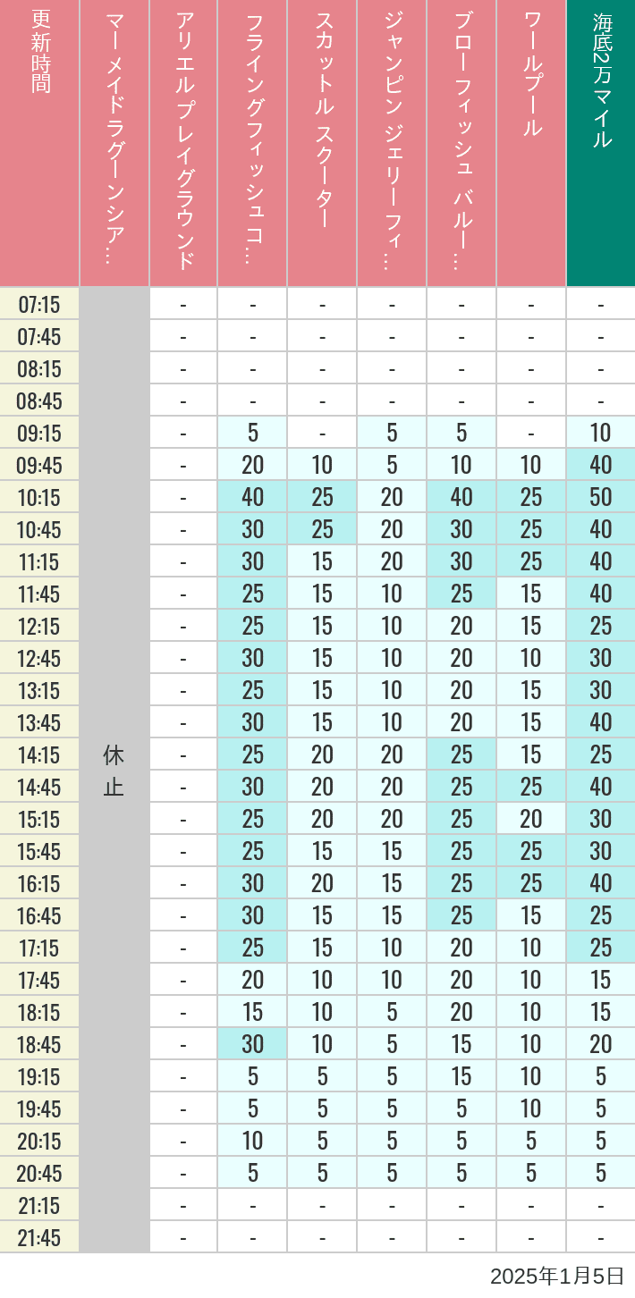 Table of wait times for Mermaid Lagoon ', Ariel's Playground, Flying Fish Coaster, Scuttle's Scooters, Jumpin' Jellyfish, Balloon Race and The Whirlpool on January 5, 2025, recorded by time from 7:00 am to 9:00 pm.