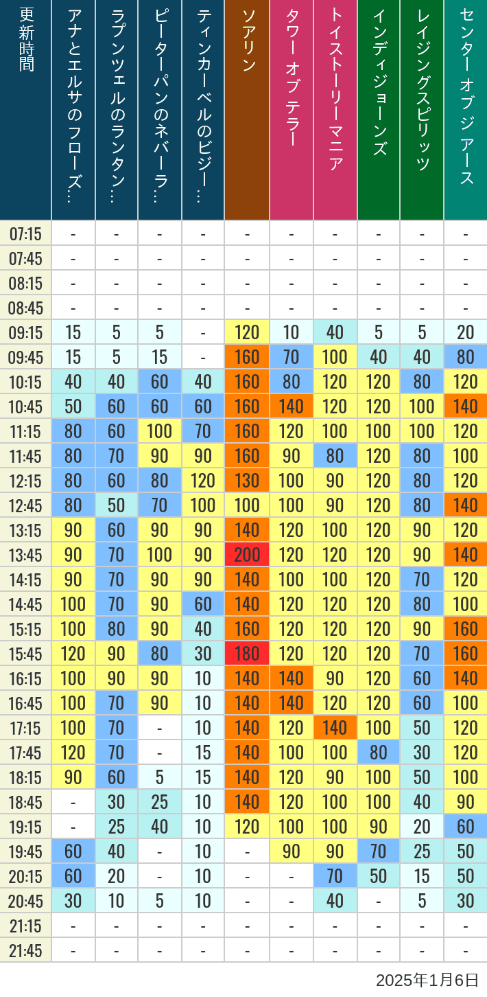 Table of wait times for Soaring, Tower of Terror, Toy Story Mania, Turtle Talk, Nemo & Friends SeaRider, Indiana Jones Adventure, Raging Spirits, The Magic Lamp, Center of the Earth and 20,000 Leagues Under the Sea on January 6, 2025, recorded by time from 7:00 am to 9:00 pm.