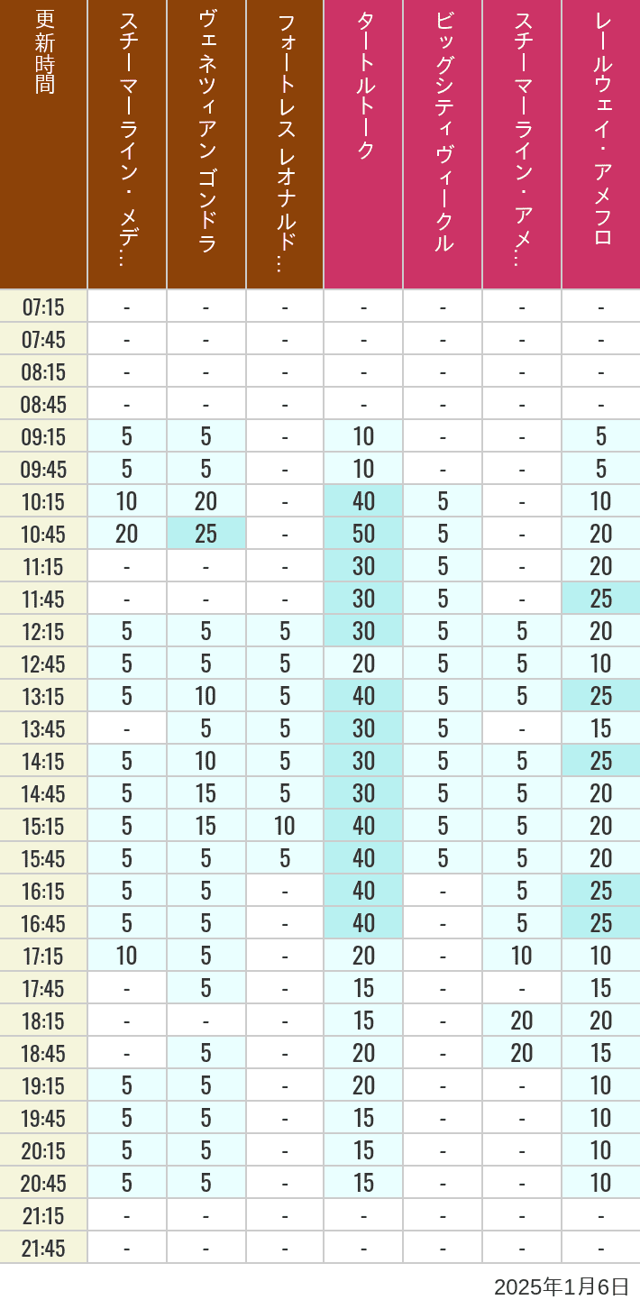 Table of wait times for Transit Steamer Line, Venetian Gondolas, Fortress Explorations, Big City Vehicles, Transit Steamer Line and Electric Railway on January 6, 2025, recorded by time from 7:00 am to 9:00 pm.