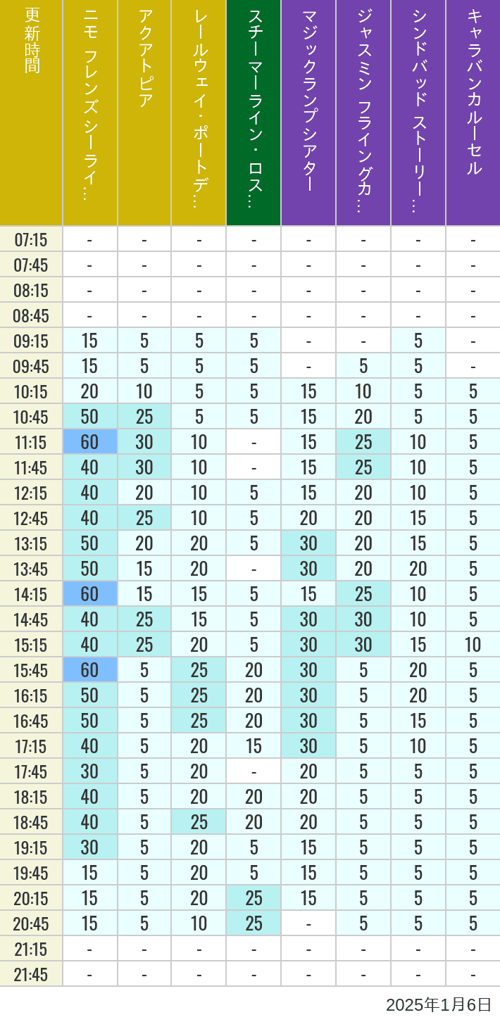 Table of wait times for Aquatopia, Electric Railway, Transit Steamer Line, Jasmine's Flying Carpets, Sindbad's Storybook Voyage and Caravan Carousel on January 6, 2025, recorded by time from 7:00 am to 9:00 pm.