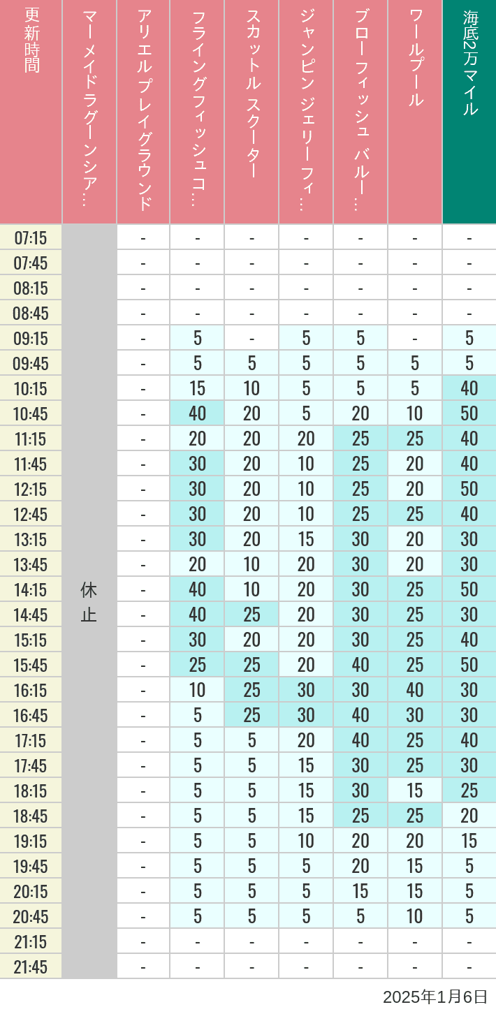 Table of wait times for Mermaid Lagoon ', Ariel's Playground, Flying Fish Coaster, Scuttle's Scooters, Jumpin' Jellyfish, Balloon Race and The Whirlpool on January 6, 2025, recorded by time from 7:00 am to 9:00 pm.