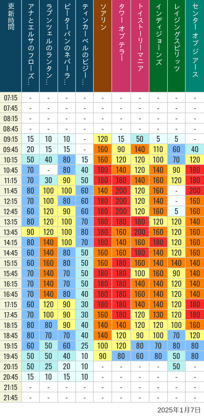 Table of wait times for Soaring, Tower of Terror, Toy Story Mania, Turtle Talk, Nemo & Friends SeaRider, Indiana Jones Adventure, Raging Spirits, The Magic Lamp, Center of the Earth and 20,000 Leagues Under the Sea on January 7, 2025, recorded by time from 7:00 am to 9:00 pm.