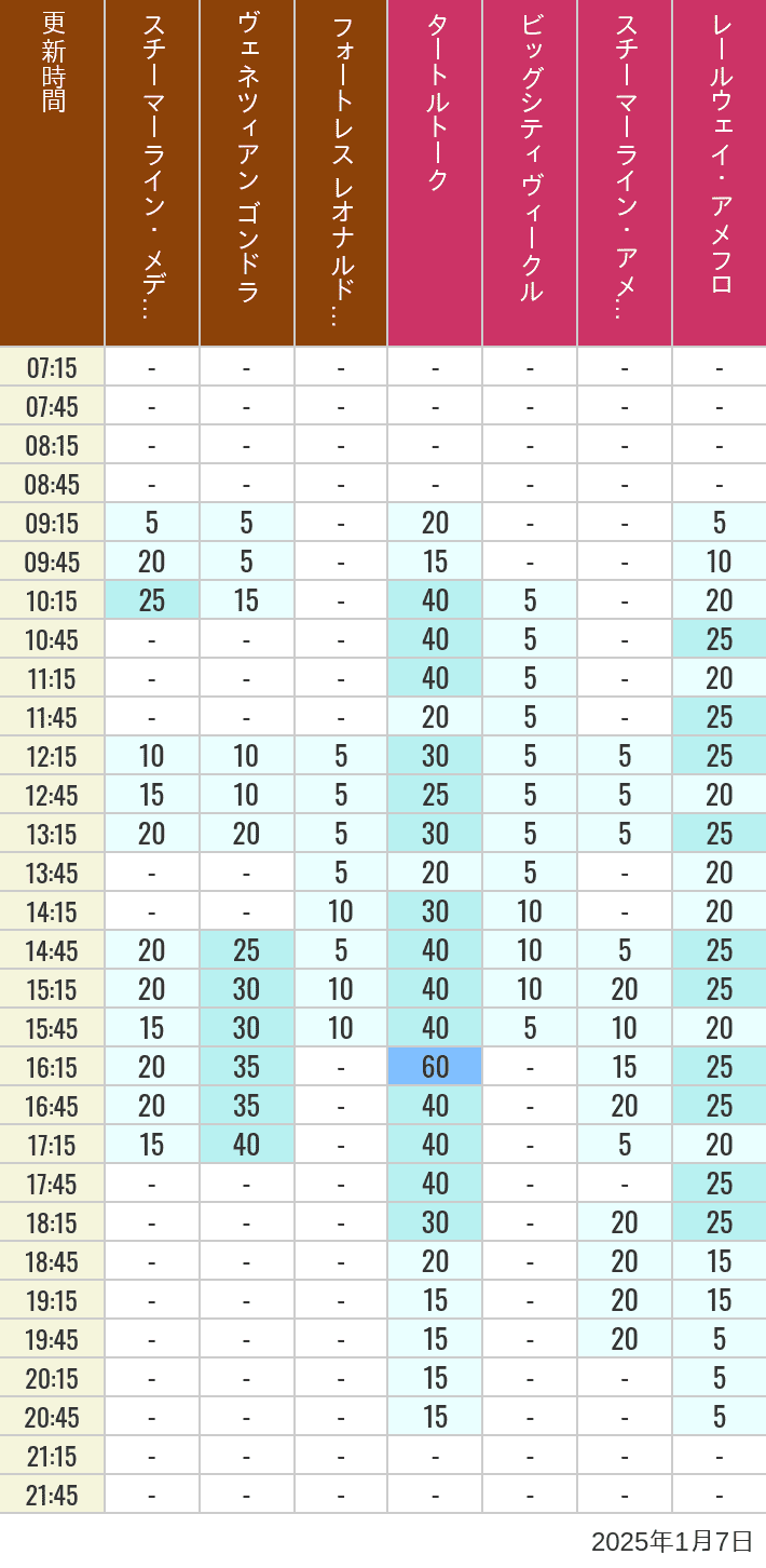 Table of wait times for Transit Steamer Line, Venetian Gondolas, Fortress Explorations, Big City Vehicles, Transit Steamer Line and Electric Railway on January 7, 2025, recorded by time from 7:00 am to 9:00 pm.