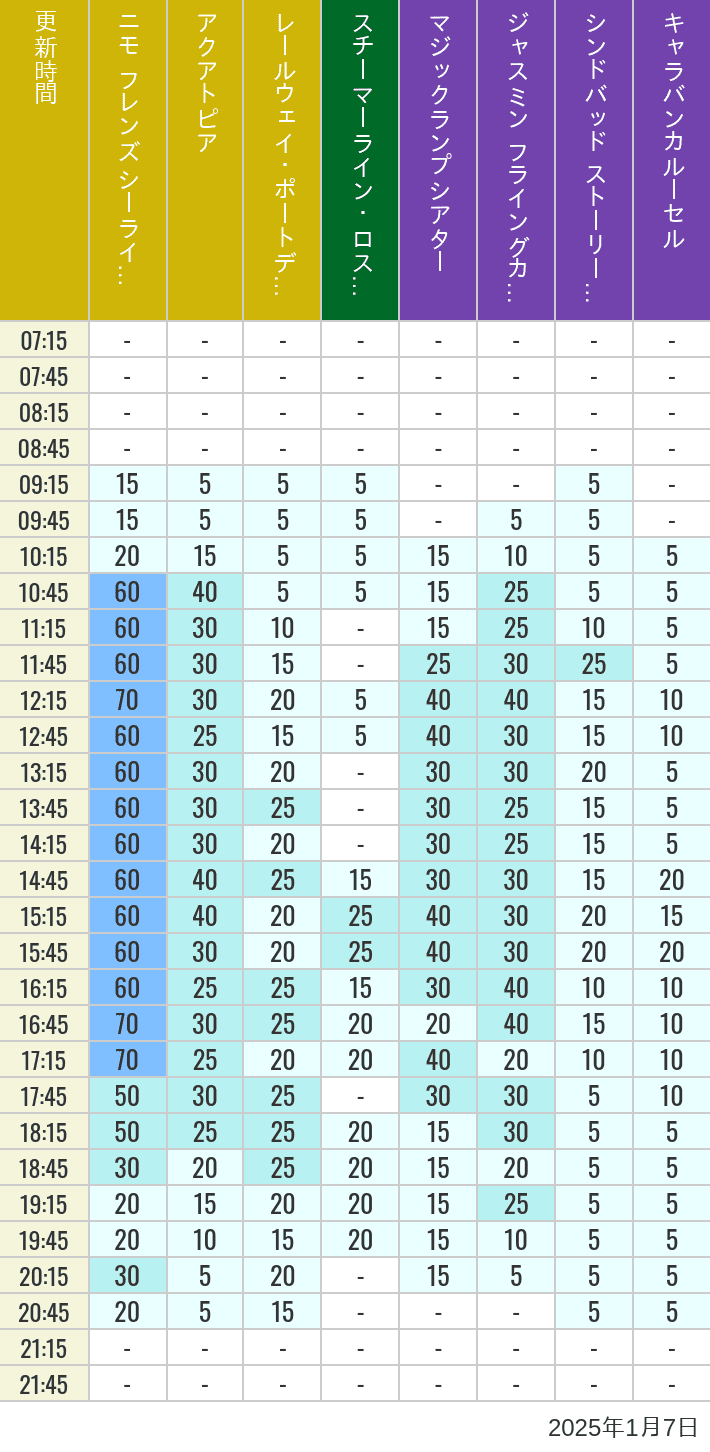 Table of wait times for Aquatopia, Electric Railway, Transit Steamer Line, Jasmine's Flying Carpets, Sindbad's Storybook Voyage and Caravan Carousel on January 7, 2025, recorded by time from 7:00 am to 9:00 pm.