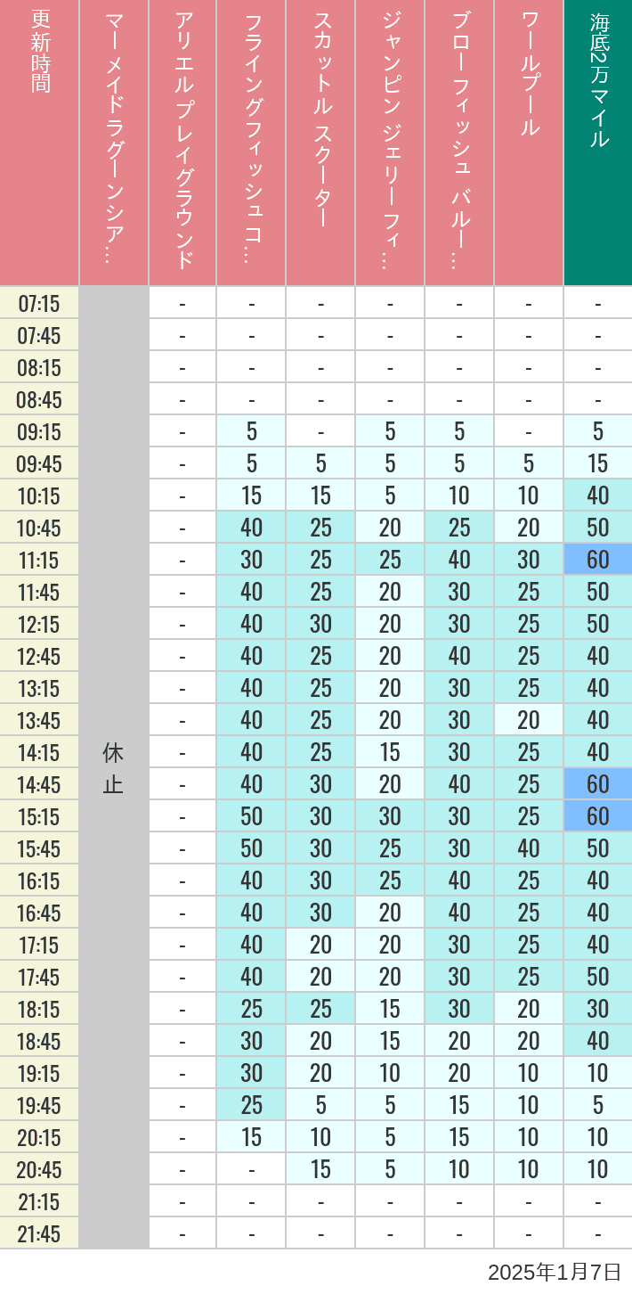 Table of wait times for Mermaid Lagoon ', Ariel's Playground, Flying Fish Coaster, Scuttle's Scooters, Jumpin' Jellyfish, Balloon Race and The Whirlpool on January 7, 2025, recorded by time from 7:00 am to 9:00 pm.