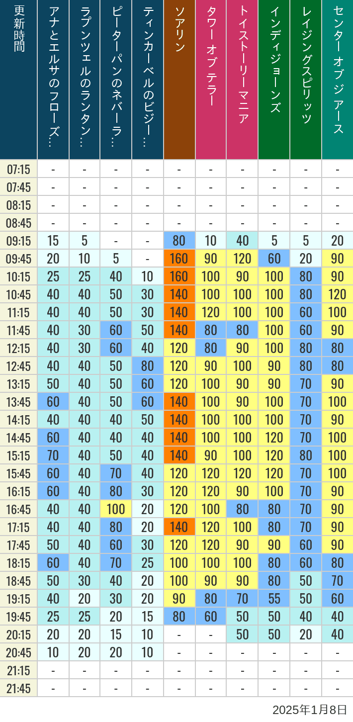 Table of wait times for Soaring, Tower of Terror, Toy Story Mania, Turtle Talk, Nemo & Friends SeaRider, Indiana Jones Adventure, Raging Spirits, The Magic Lamp, Center of the Earth and 20,000 Leagues Under the Sea on January 8, 2025, recorded by time from 7:00 am to 9:00 pm.