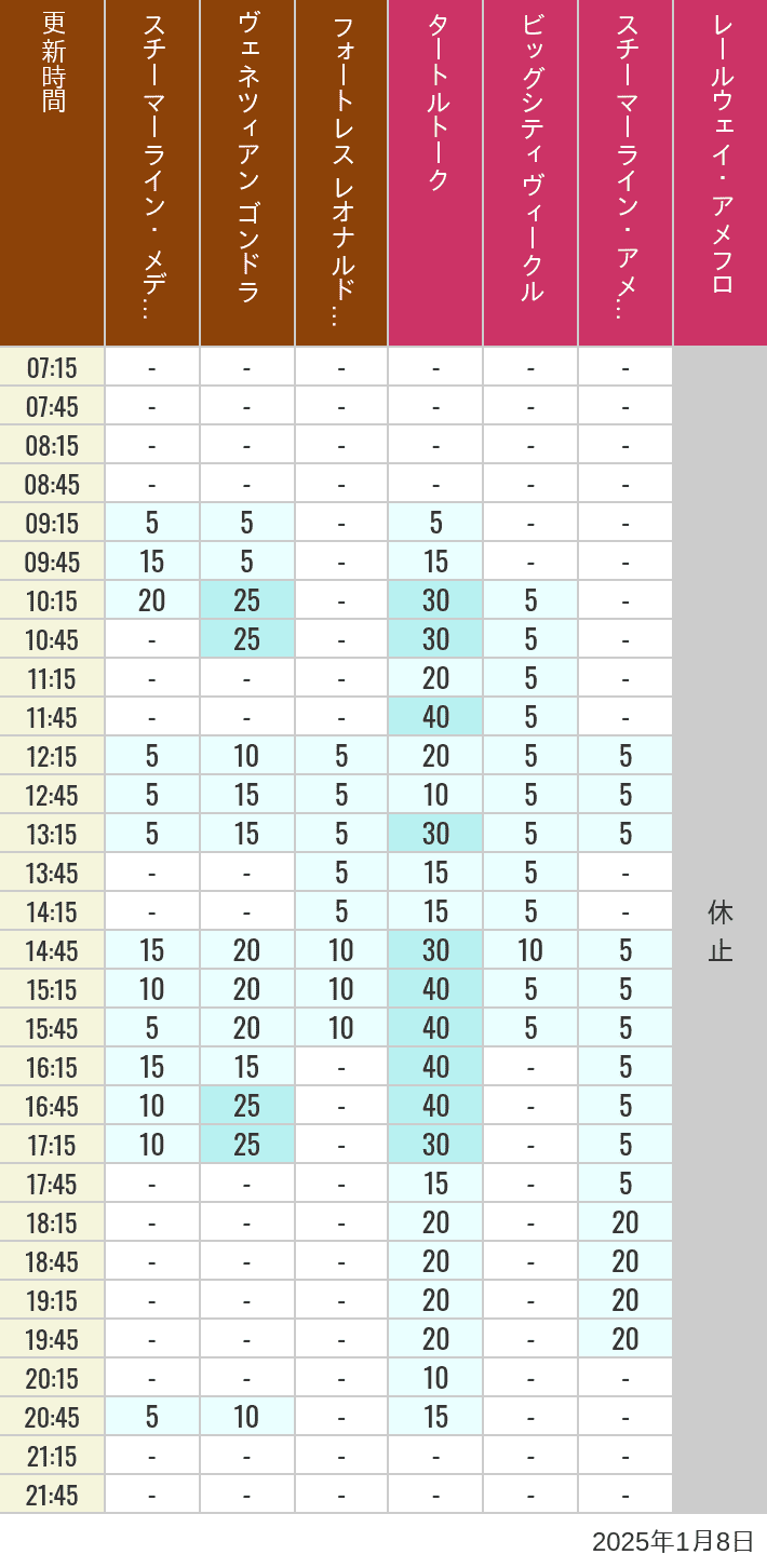 Table of wait times for Transit Steamer Line, Venetian Gondolas, Fortress Explorations, Big City Vehicles, Transit Steamer Line and Electric Railway on January 8, 2025, recorded by time from 7:00 am to 9:00 pm.