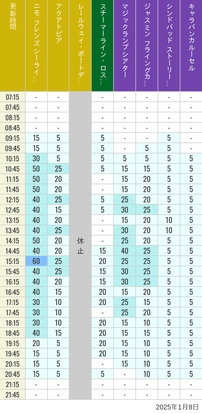 Table of wait times for Aquatopia, Electric Railway, Transit Steamer Line, Jasmine's Flying Carpets, Sindbad's Storybook Voyage and Caravan Carousel on January 8, 2025, recorded by time from 7:00 am to 9:00 pm.