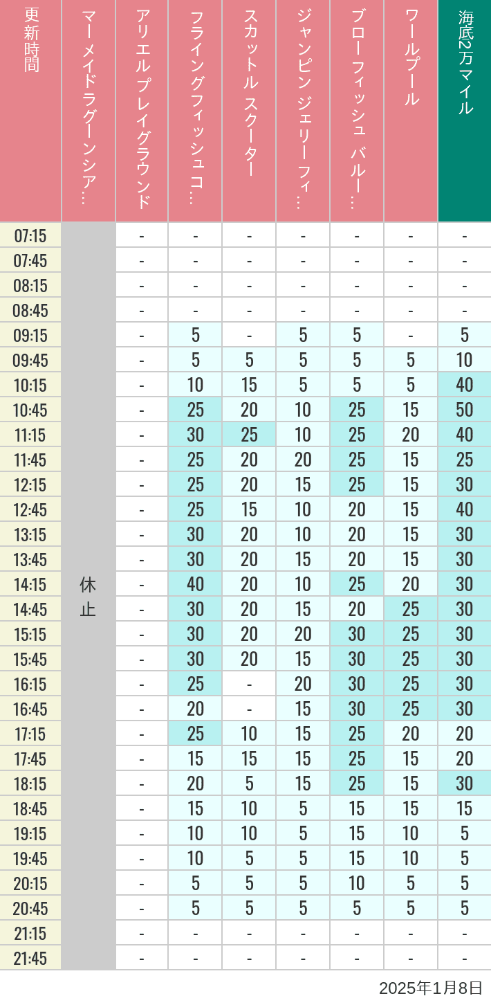 Table of wait times for Mermaid Lagoon ', Ariel's Playground, Flying Fish Coaster, Scuttle's Scooters, Jumpin' Jellyfish, Balloon Race and The Whirlpool on January 8, 2025, recorded by time from 7:00 am to 9:00 pm.