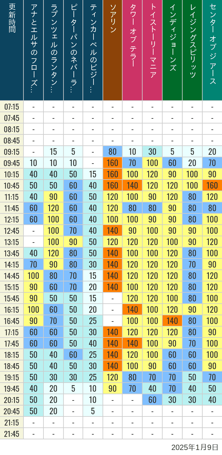 Table of wait times for Soaring, Tower of Terror, Toy Story Mania, Turtle Talk, Nemo & Friends SeaRider, Indiana Jones Adventure, Raging Spirits, The Magic Lamp, Center of the Earth and 20,000 Leagues Under the Sea on January 9, 2025, recorded by time from 7:00 am to 9:00 pm.