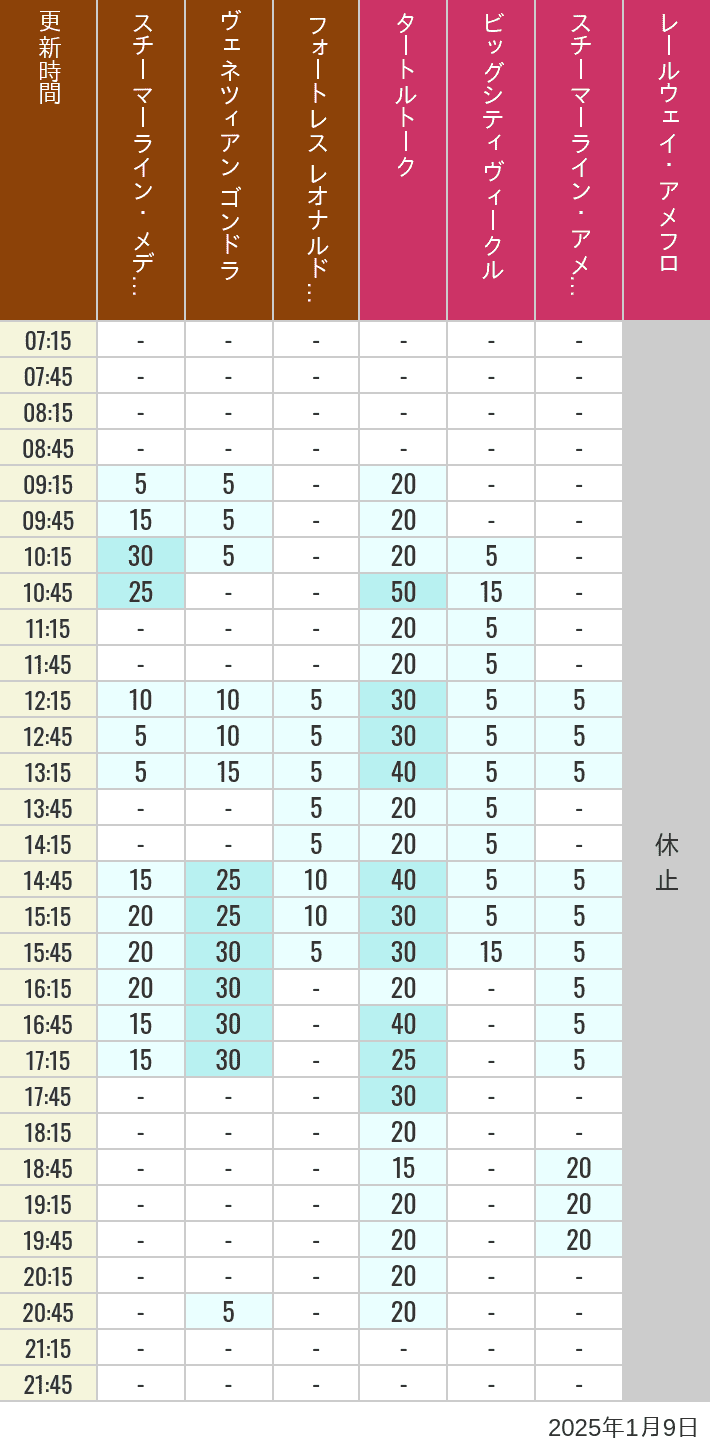 Table of wait times for Transit Steamer Line, Venetian Gondolas, Fortress Explorations, Big City Vehicles, Transit Steamer Line and Electric Railway on January 9, 2025, recorded by time from 7:00 am to 9:00 pm.