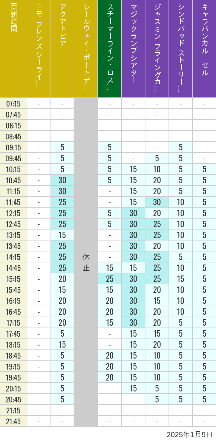 Table of wait times for Aquatopia, Electric Railway, Transit Steamer Line, Jasmine's Flying Carpets, Sindbad's Storybook Voyage and Caravan Carousel on January 9, 2025, recorded by time from 7:00 am to 9:00 pm.