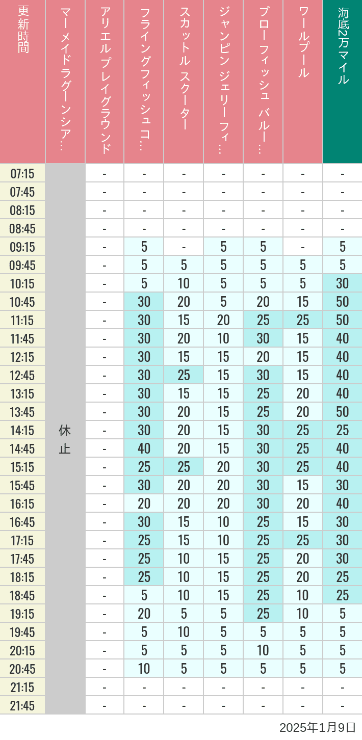 Table of wait times for Mermaid Lagoon ', Ariel's Playground, Flying Fish Coaster, Scuttle's Scooters, Jumpin' Jellyfish, Balloon Race and The Whirlpool on January 9, 2025, recorded by time from 7:00 am to 9:00 pm.