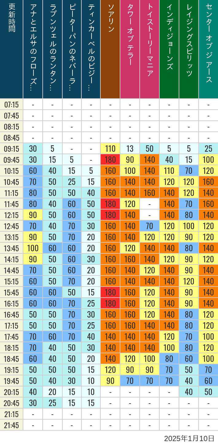 2025年1月10日（金）のソアリン タワー オブ テラー トイストーリーマニア タートルトーク インディジョーンズ レイジングスピリッツ ニモ フレンズ シーライダー マジックランプシアター センター オブ ジ アース 海底2万マイルの待ち時間を7時から21時まで時間別に記録した表