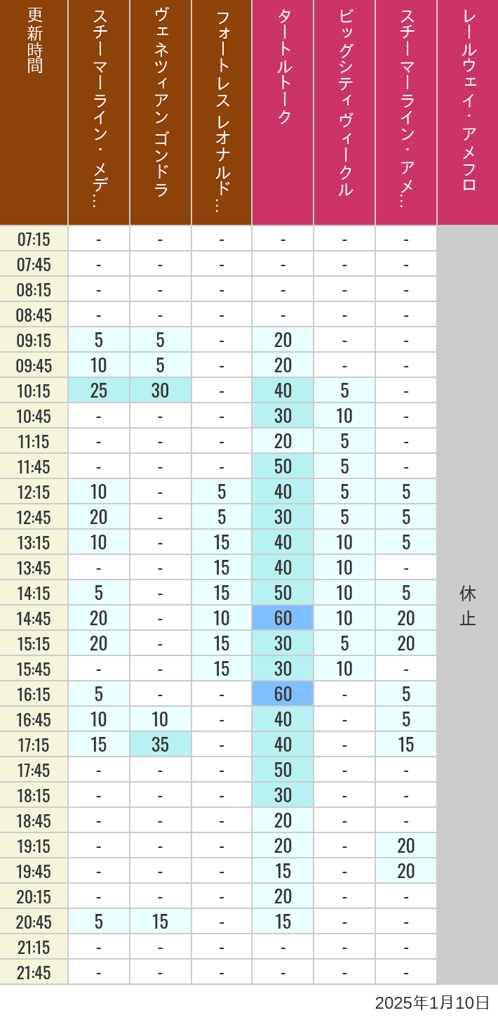 2025年1月10日（金）のスチーマーライン・メディテレーニアンハーバー ビッグシティ ヴィークル スチーマーライン・アメフロ ヴェネツィアン ゴンドラ レールウェイ・アメフロ フォートレス レオナルドチャレンジの待ち時間を7時から21時まで時間別に記録した表