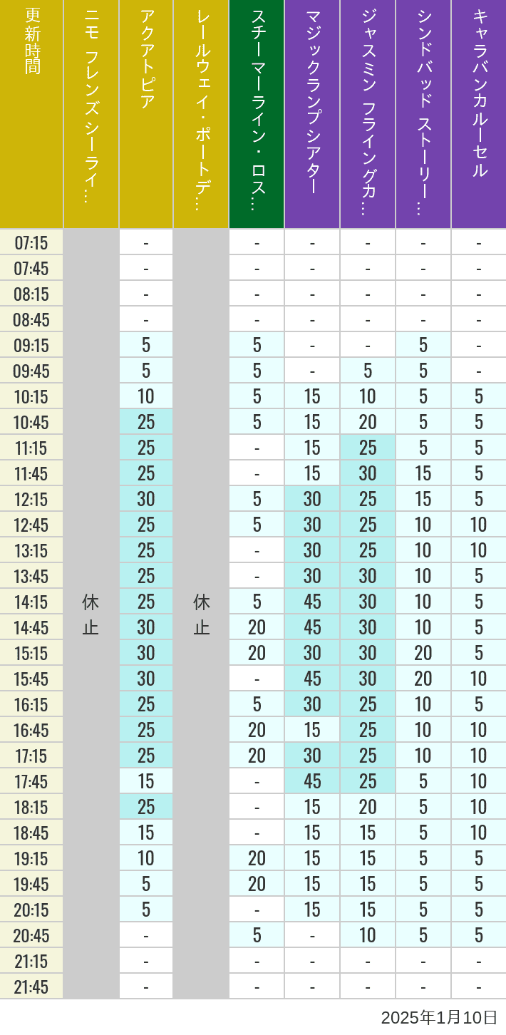 2025年1月10日（金）のアクアトピア レールウェイ・ポートディスカバリー スチーマーライン・ロストリバーデルタ ジャスミン フライングカーペット シンドバッド ストーリーブック ヴォヤッジ キャラバンカルーセルの待ち時間を7時から21時まで時間別に記録した表
