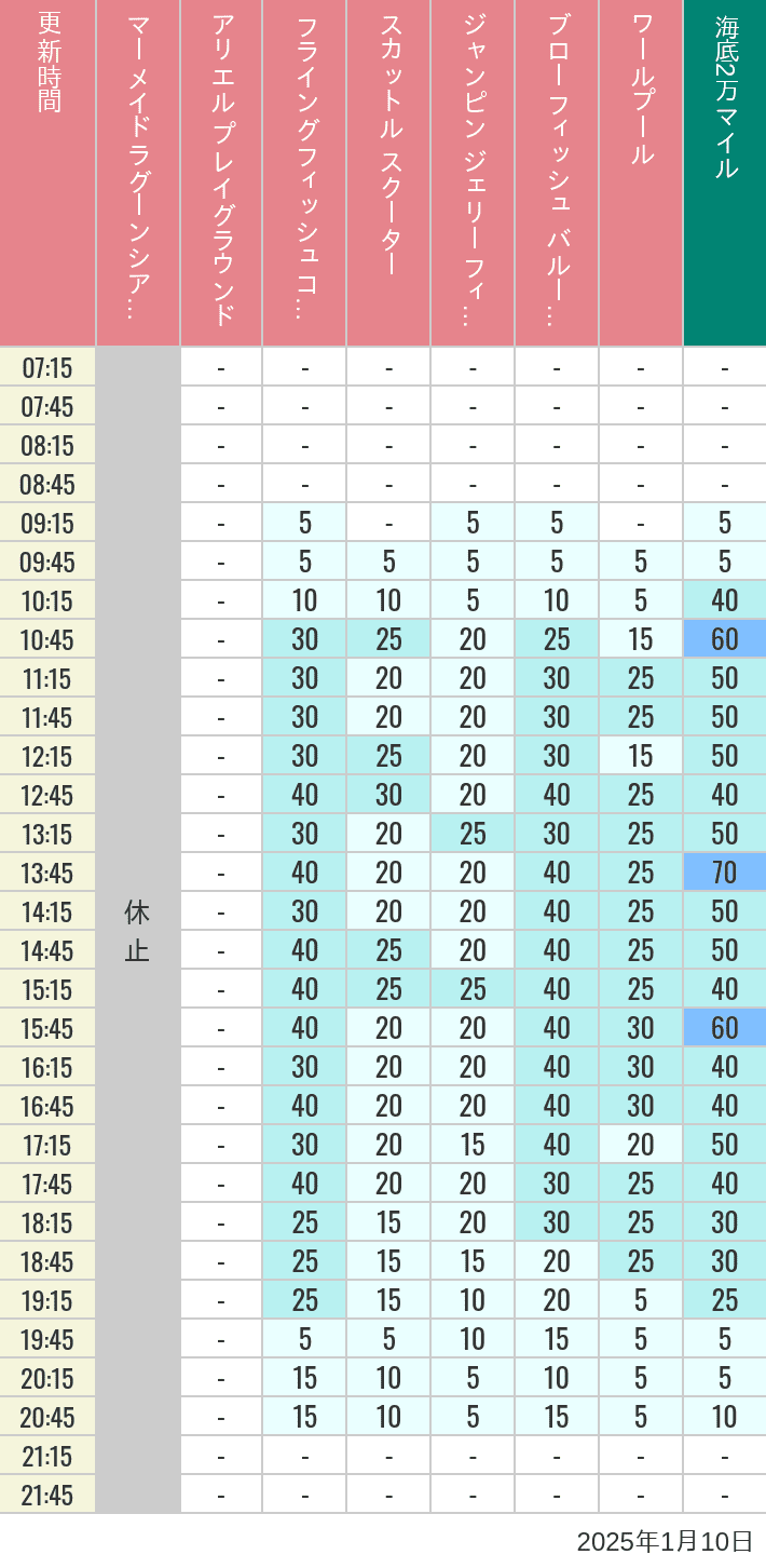 2025年1月10日（金）のマーメイドラグーンシアター アリエル プレイグラウンド フライングフィッシュコースター スカットル スクーター ジャンピン ジェリーフィッシュ ブローフィッシュ バルーンレース ワールプールの待ち時間を7時から21時まで時間別に記録した表