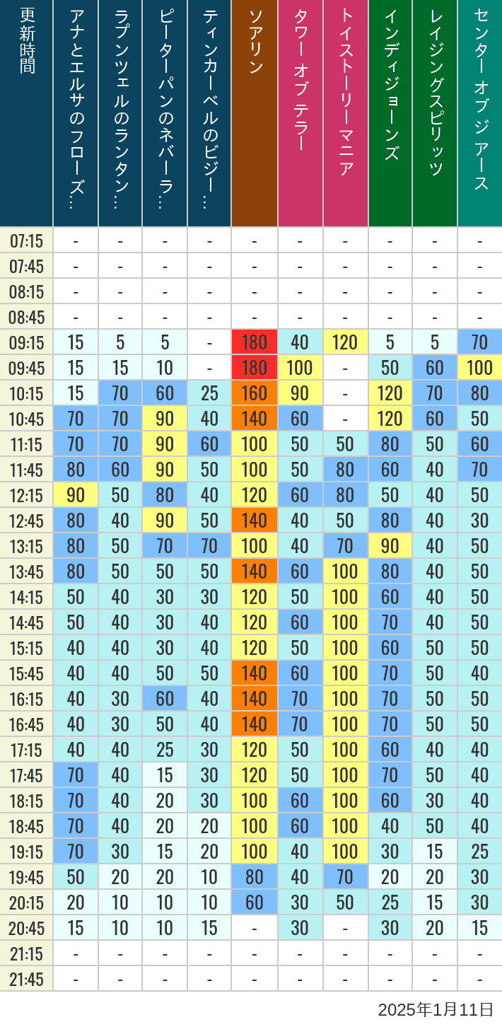 Table of wait times for Soaring, Tower of Terror, Toy Story Mania, Turtle Talk, Nemo & Friends SeaRider, Indiana Jones Adventure, Raging Spirits, The Magic Lamp, Center of the Earth and 20,000 Leagues Under the Sea on January 11, 2025, recorded by time from 7:00 am to 9:00 pm.