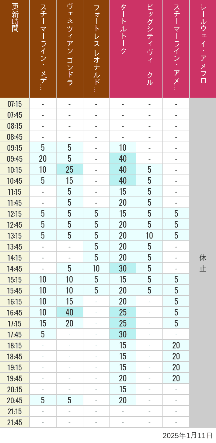 Table of wait times for Transit Steamer Line, Venetian Gondolas, Fortress Explorations, Big City Vehicles, Transit Steamer Line and Electric Railway on January 11, 2025, recorded by time from 7:00 am to 9:00 pm.