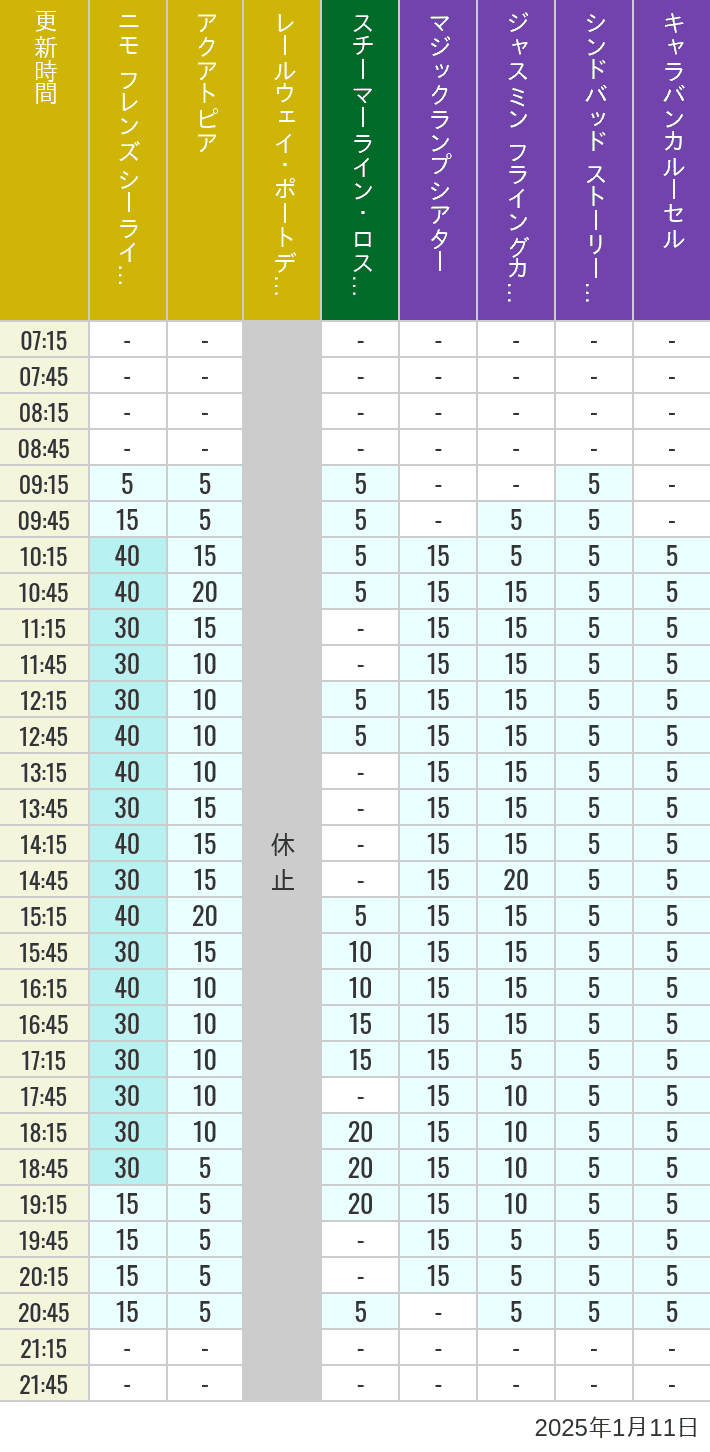 Table of wait times for Aquatopia, Electric Railway, Transit Steamer Line, Jasmine's Flying Carpets, Sindbad's Storybook Voyage and Caravan Carousel on January 11, 2025, recorded by time from 7:00 am to 9:00 pm.