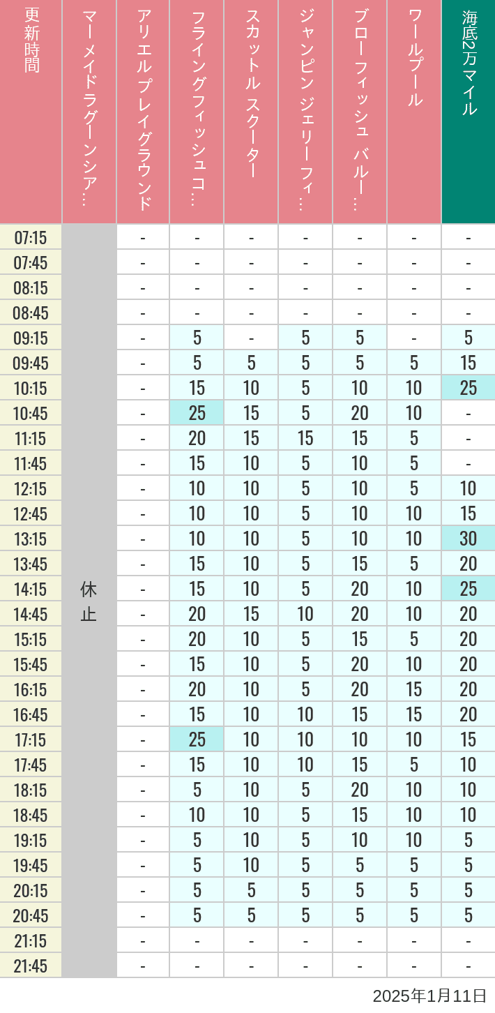 Table of wait times for Mermaid Lagoon ', Ariel's Playground, Flying Fish Coaster, Scuttle's Scooters, Jumpin' Jellyfish, Balloon Race and The Whirlpool on January 11, 2025, recorded by time from 7:00 am to 9:00 pm.