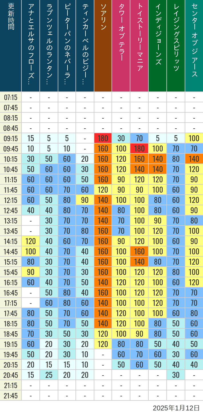 Table of wait times for Soaring, Tower of Terror, Toy Story Mania, Turtle Talk, Nemo & Friends SeaRider, Indiana Jones Adventure, Raging Spirits, The Magic Lamp, Center of the Earth and 20,000 Leagues Under the Sea on January 12, 2025, recorded by time from 7:00 am to 9:00 pm.