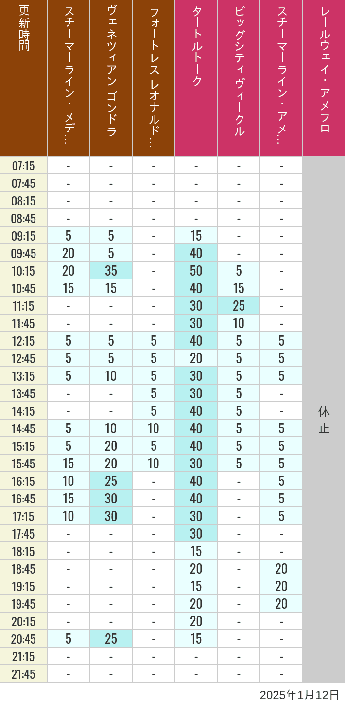 Table of wait times for Transit Steamer Line, Venetian Gondolas, Fortress Explorations, Big City Vehicles, Transit Steamer Line and Electric Railway on January 12, 2025, recorded by time from 7:00 am to 9:00 pm.