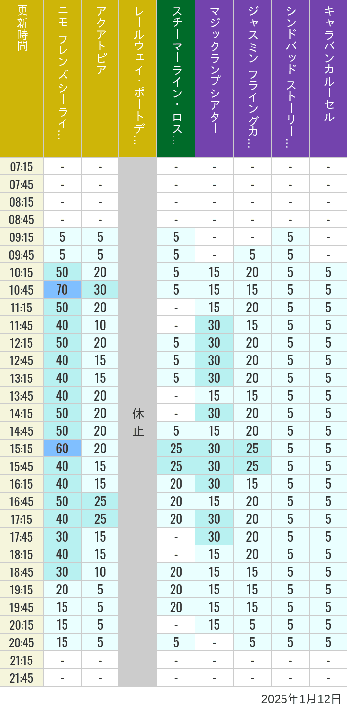 Table of wait times for Aquatopia, Electric Railway, Transit Steamer Line, Jasmine's Flying Carpets, Sindbad's Storybook Voyage and Caravan Carousel on January 12, 2025, recorded by time from 7:00 am to 9:00 pm.