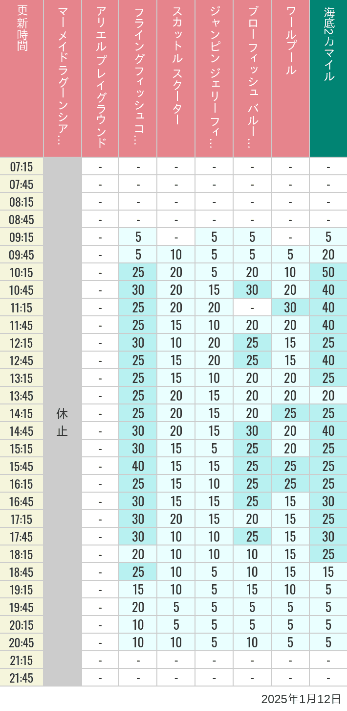 Table of wait times for Mermaid Lagoon ', Ariel's Playground, Flying Fish Coaster, Scuttle's Scooters, Jumpin' Jellyfish, Balloon Race and The Whirlpool on January 12, 2025, recorded by time from 7:00 am to 9:00 pm.