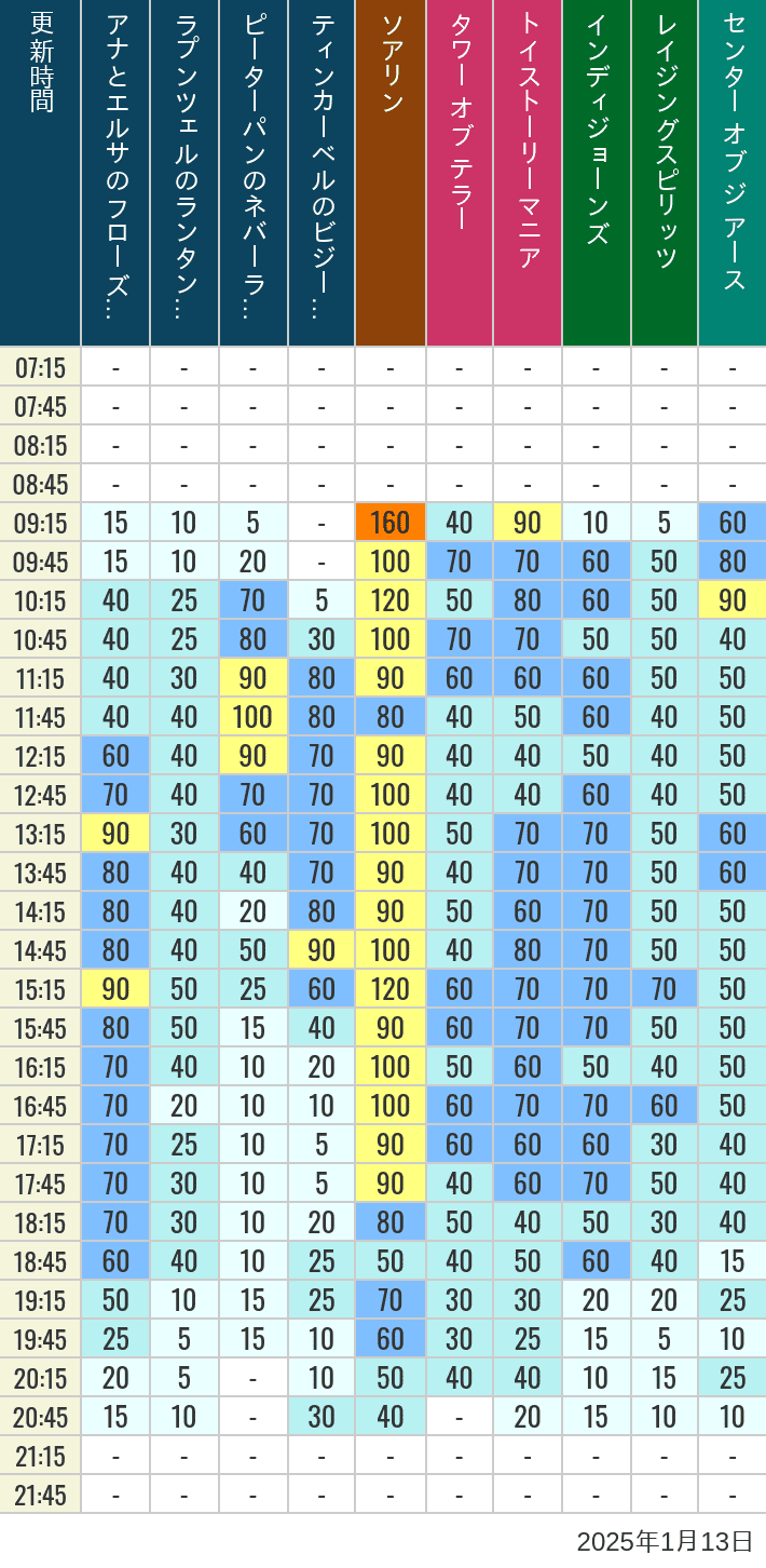 Table of wait times for Soaring, Tower of Terror, Toy Story Mania, Turtle Talk, Nemo & Friends SeaRider, Indiana Jones Adventure, Raging Spirits, The Magic Lamp, Center of the Earth and 20,000 Leagues Under the Sea on January 13, 2025, recorded by time from 7:00 am to 9:00 pm.