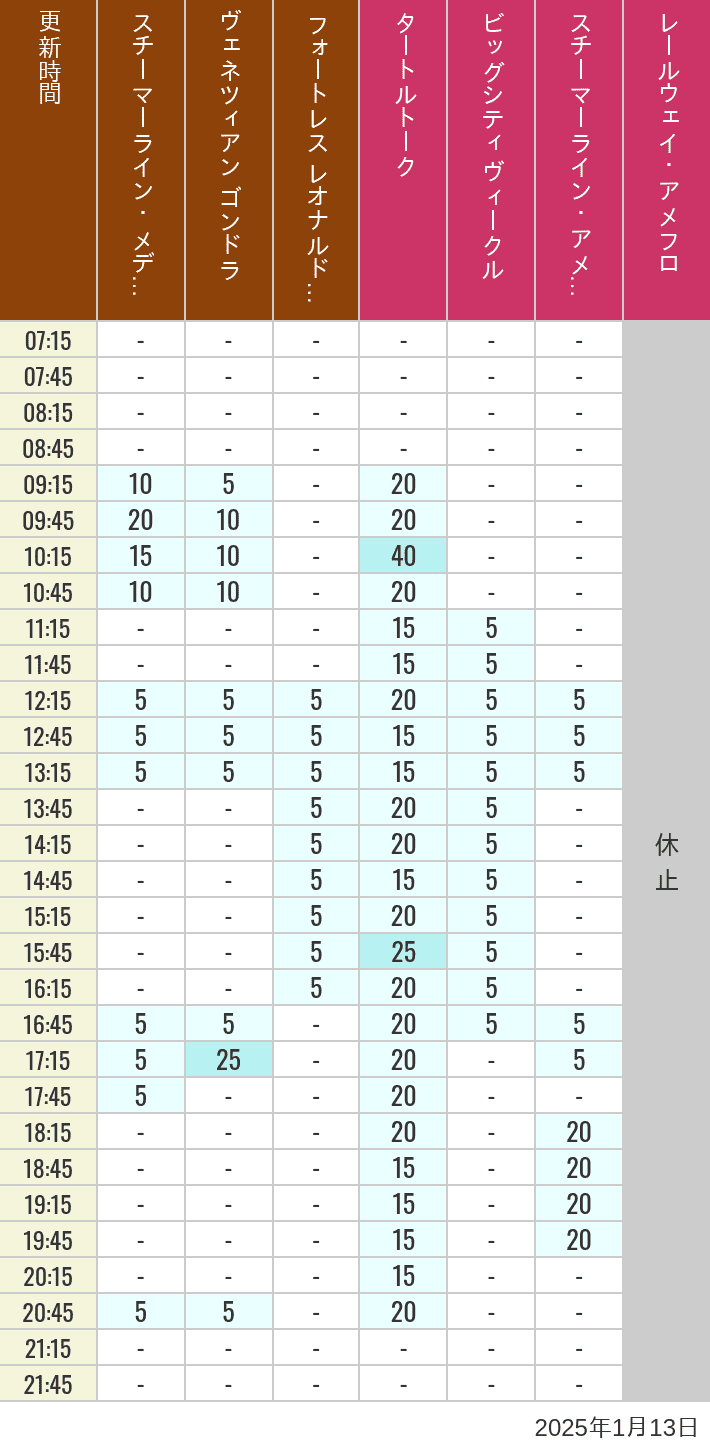 Table of wait times for Transit Steamer Line, Venetian Gondolas, Fortress Explorations, Big City Vehicles, Transit Steamer Line and Electric Railway on January 13, 2025, recorded by time from 7:00 am to 9:00 pm.