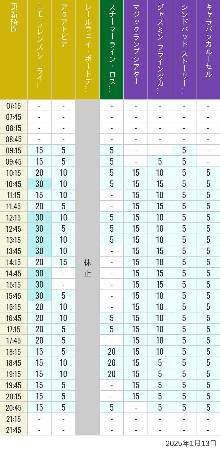 Table of wait times for Aquatopia, Electric Railway, Transit Steamer Line, Jasmine's Flying Carpets, Sindbad's Storybook Voyage and Caravan Carousel on January 13, 2025, recorded by time from 7:00 am to 9:00 pm.