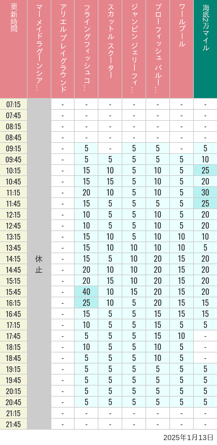 Table of wait times for Mermaid Lagoon ', Ariel's Playground, Flying Fish Coaster, Scuttle's Scooters, Jumpin' Jellyfish, Balloon Race and The Whirlpool on January 13, 2025, recorded by time from 7:00 am to 9:00 pm.