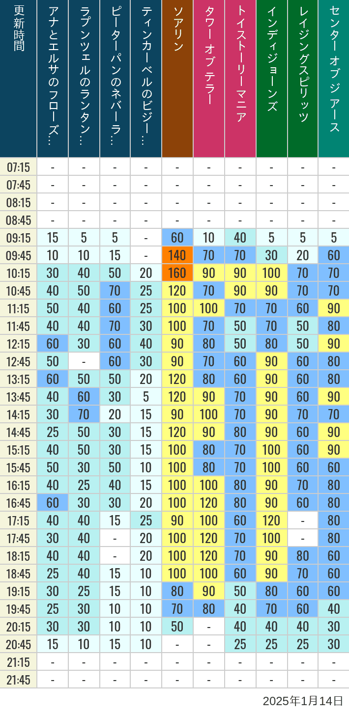 Table of wait times for Soaring, Tower of Terror, Toy Story Mania, Turtle Talk, Nemo & Friends SeaRider, Indiana Jones Adventure, Raging Spirits, The Magic Lamp, Center of the Earth and 20,000 Leagues Under the Sea on January 14, 2025, recorded by time from 7:00 am to 9:00 pm.