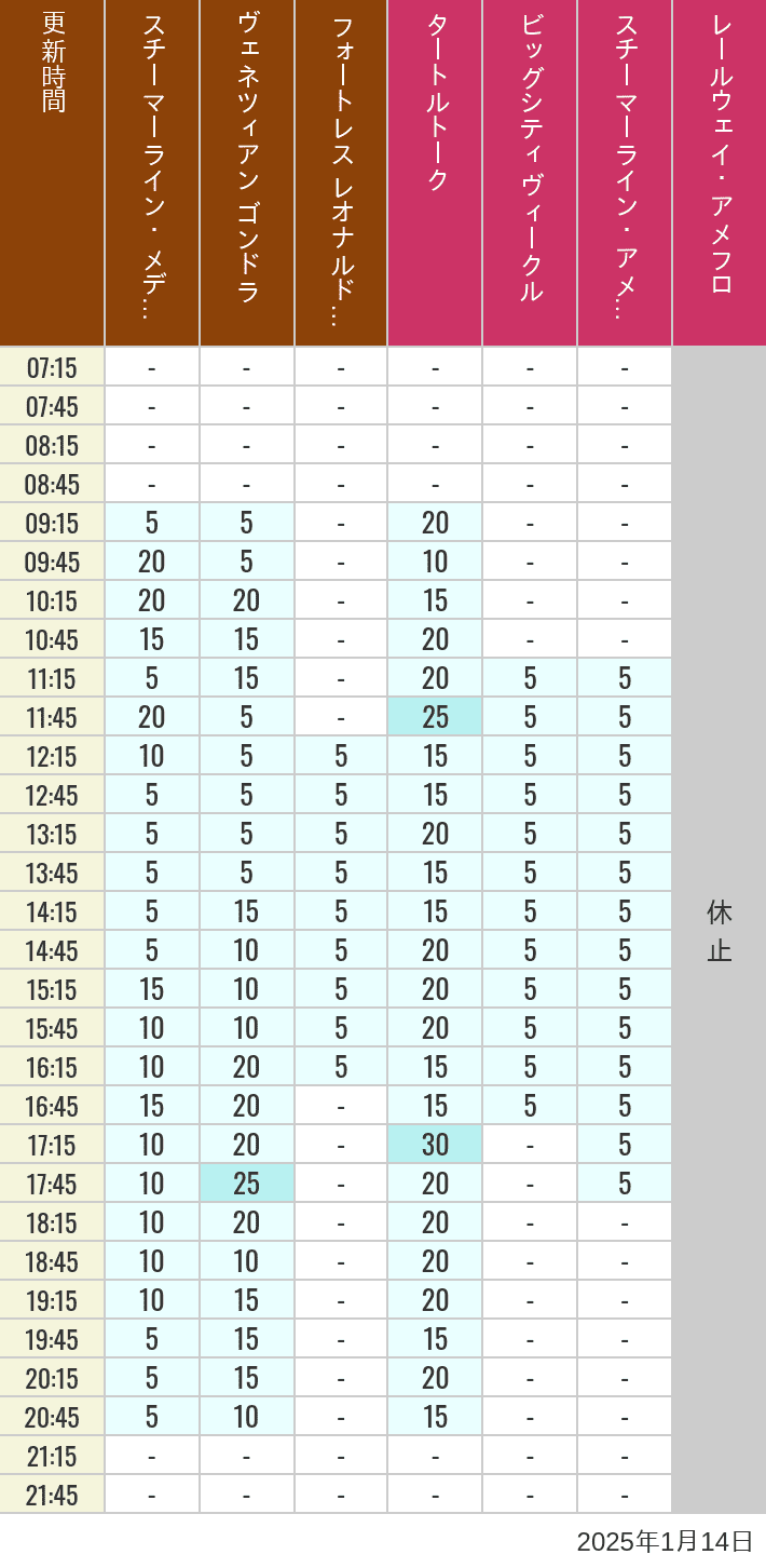 Table of wait times for Transit Steamer Line, Venetian Gondolas, Fortress Explorations, Big City Vehicles, Transit Steamer Line and Electric Railway on January 14, 2025, recorded by time from 7:00 am to 9:00 pm.