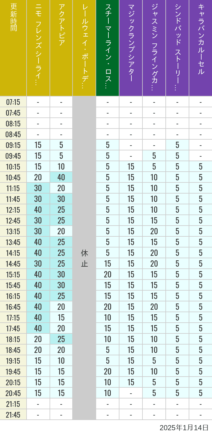 Table of wait times for Aquatopia, Electric Railway, Transit Steamer Line, Jasmine's Flying Carpets, Sindbad's Storybook Voyage and Caravan Carousel on January 14, 2025, recorded by time from 7:00 am to 9:00 pm.