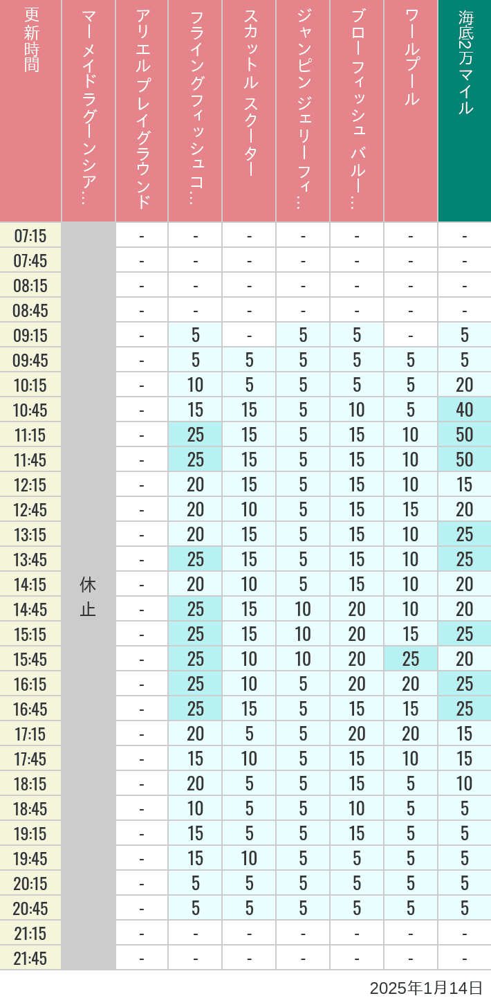 Table of wait times for Mermaid Lagoon ', Ariel's Playground, Flying Fish Coaster, Scuttle's Scooters, Jumpin' Jellyfish, Balloon Race and The Whirlpool on January 14, 2025, recorded by time from 7:00 am to 9:00 pm.