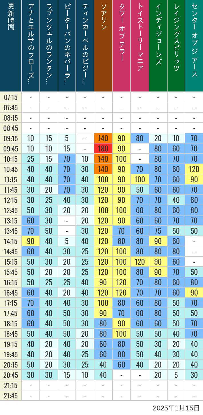 Table of wait times for Soaring, Tower of Terror, Toy Story Mania, Turtle Talk, Nemo & Friends SeaRider, Indiana Jones Adventure, Raging Spirits, The Magic Lamp, Center of the Earth and 20,000 Leagues Under the Sea on January 15, 2025, recorded by time from 7:00 am to 9:00 pm.