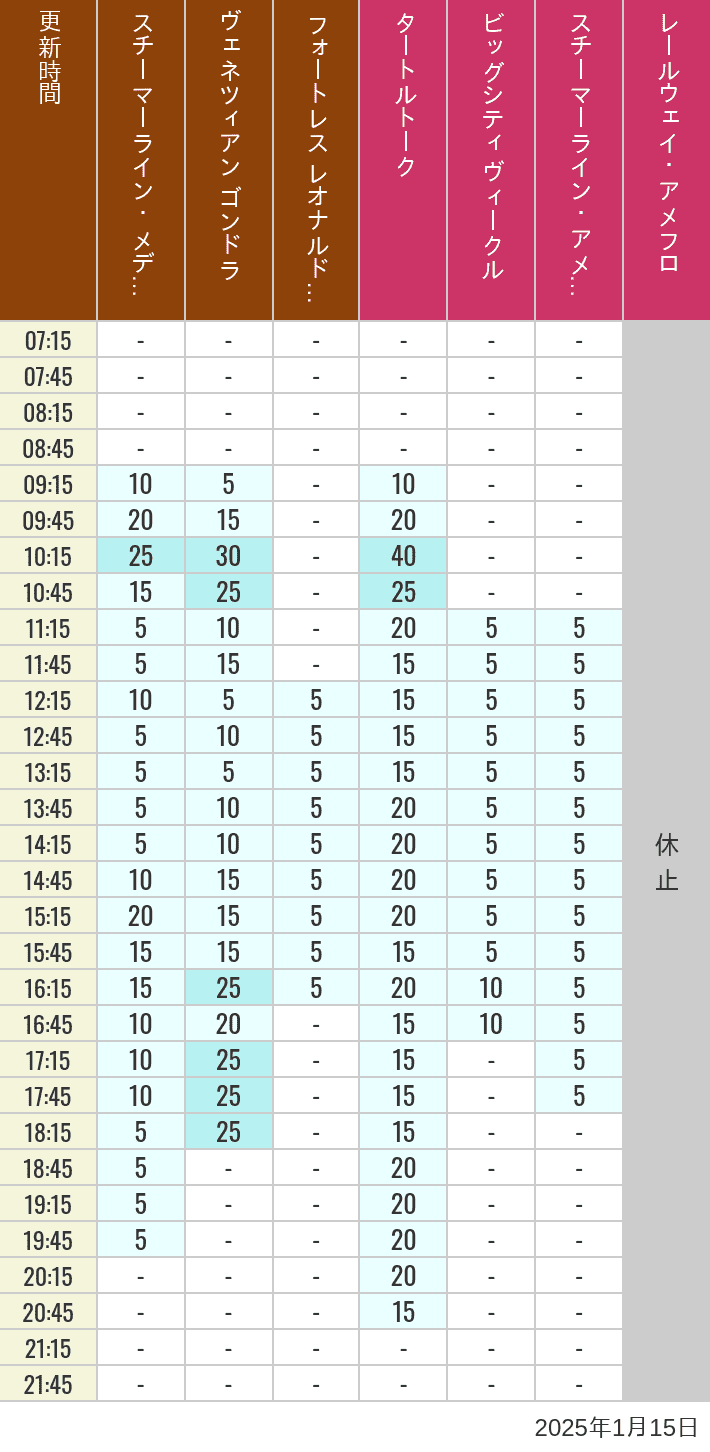 Table of wait times for Transit Steamer Line, Venetian Gondolas, Fortress Explorations, Big City Vehicles, Transit Steamer Line and Electric Railway on January 15, 2025, recorded by time from 7:00 am to 9:00 pm.