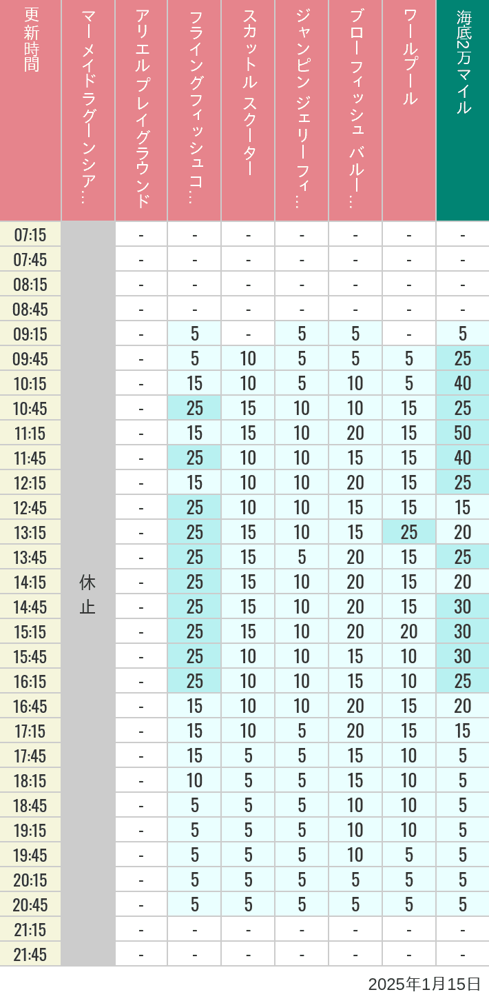 Table of wait times for Mermaid Lagoon ', Ariel's Playground, Flying Fish Coaster, Scuttle's Scooters, Jumpin' Jellyfish, Balloon Race and The Whirlpool on January 15, 2025, recorded by time from 7:00 am to 9:00 pm.